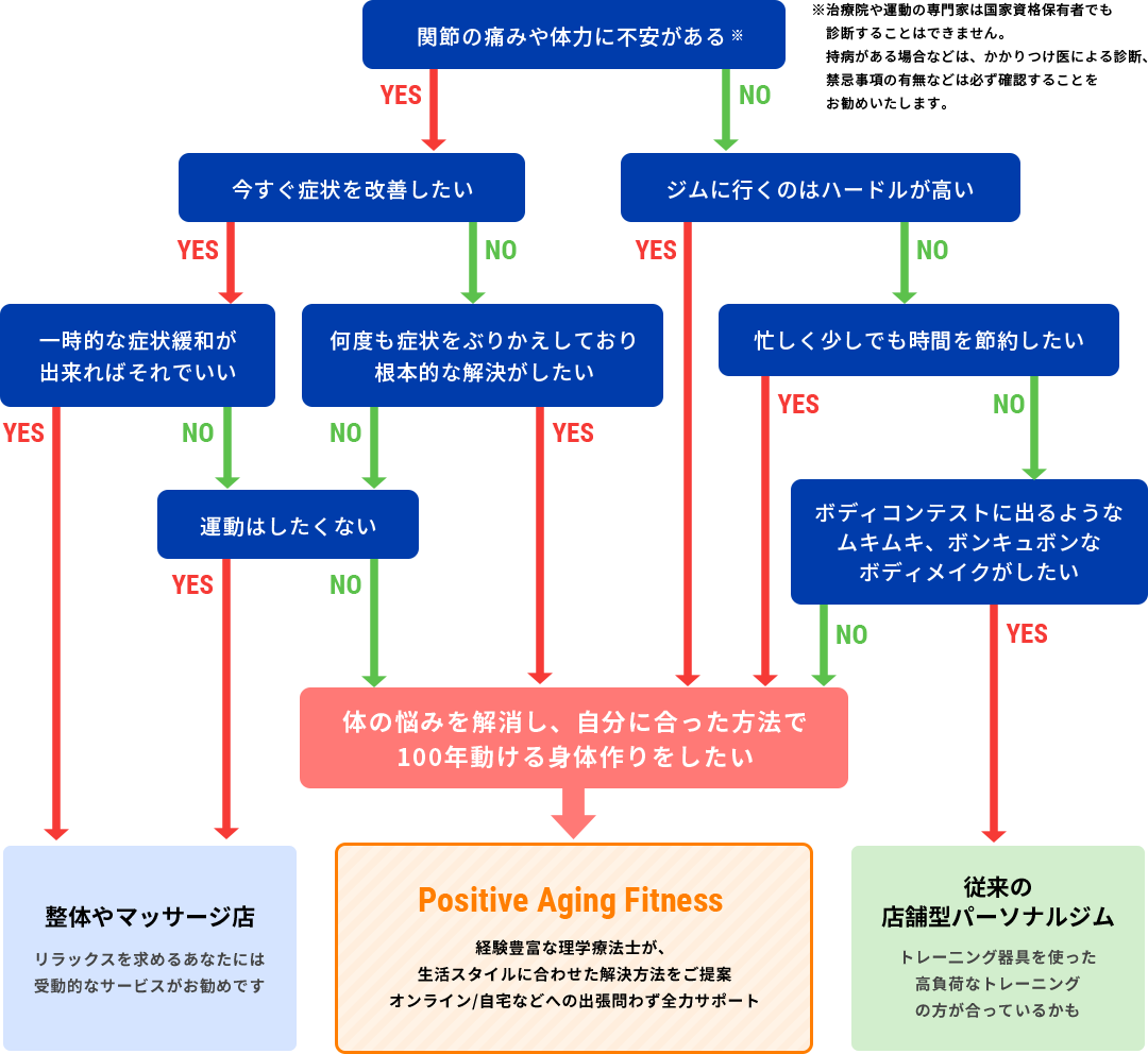 サービスの適応