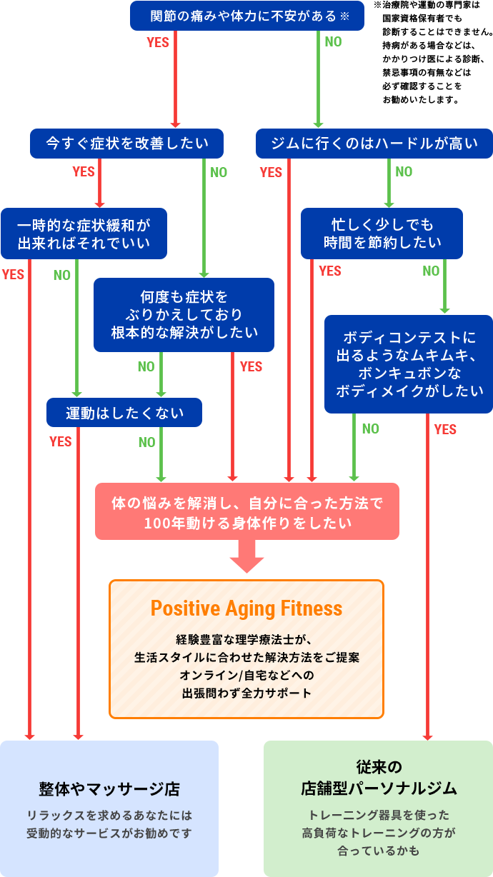 サービスの適応